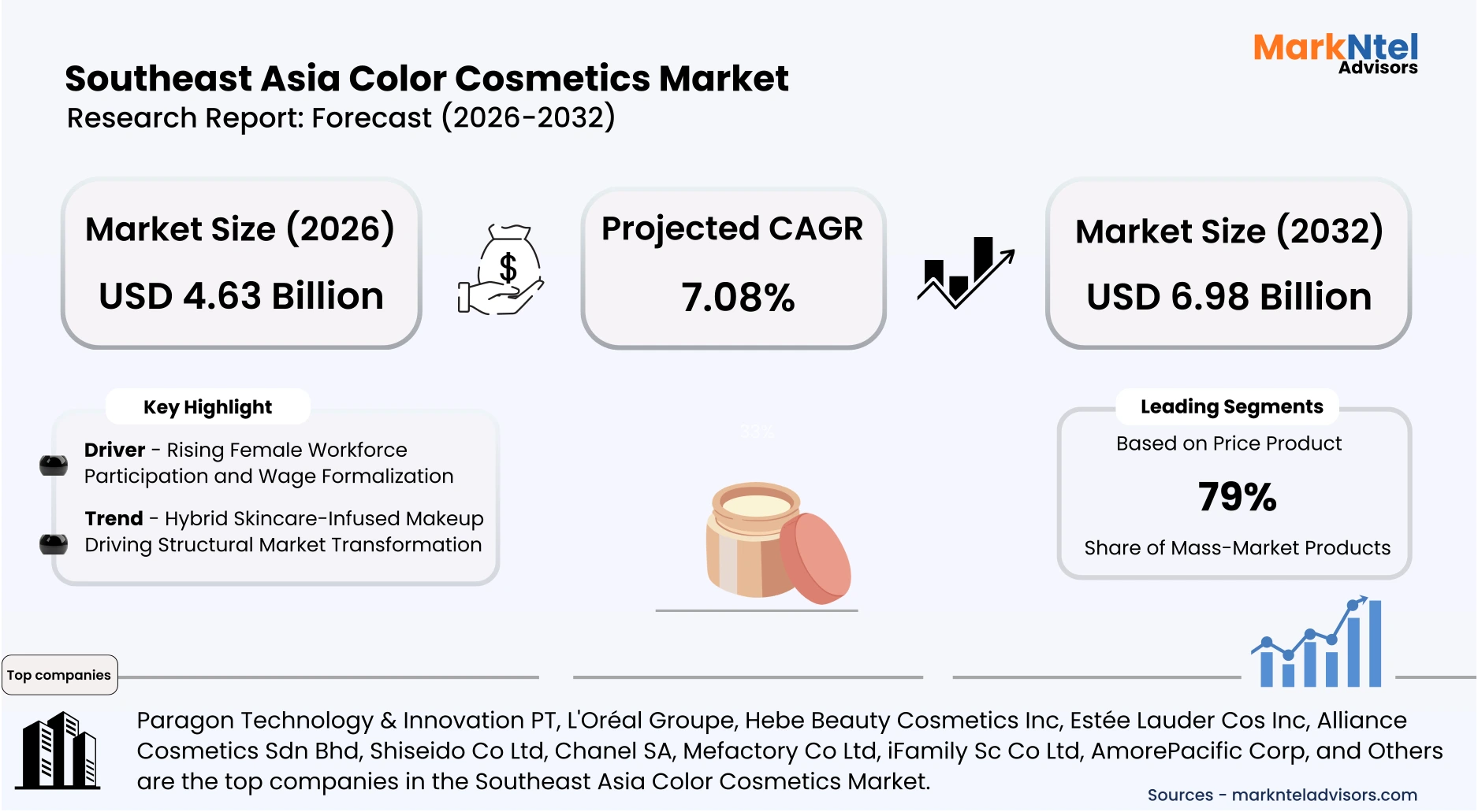 Forecast analysis of Southeast Asia color cosmetics industry